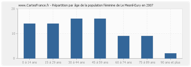 Répartition par âge de la population féminine de Le Mesnil-Eury en 2007